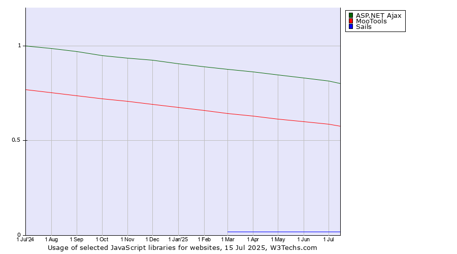 Historical trends in the usage of ASP.NET Ajax vs. MooTools vs. Sails