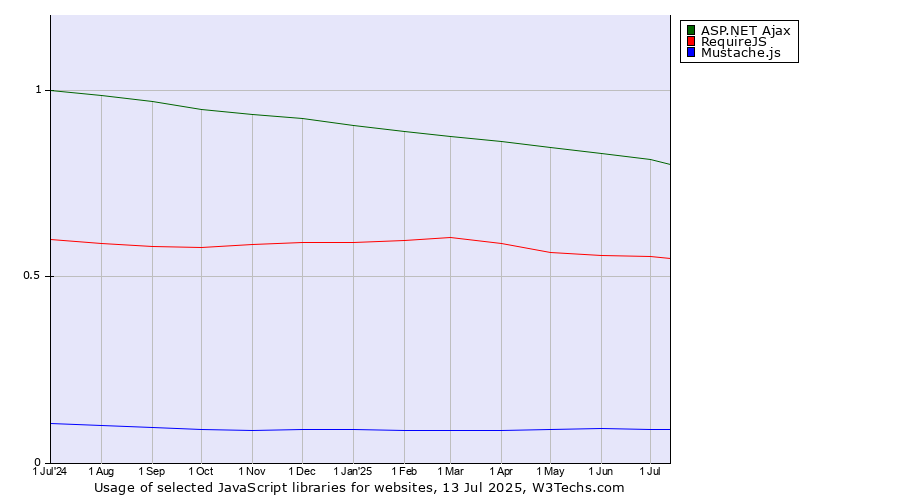 Historical trends in the usage of ASP.NET Ajax vs. RequireJS vs. Mustache.js