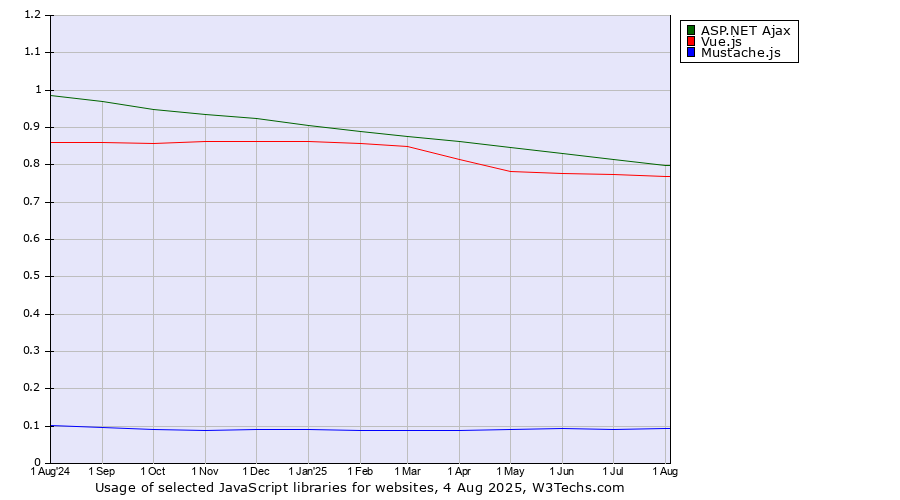 Historical trends in the usage of ASP.NET Ajax vs. Vue.js vs. Mustache.js