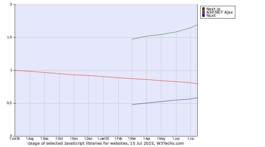 Historical trends in the usage of Next.js vs. ASP.NET Ajax vs. Nuxt
