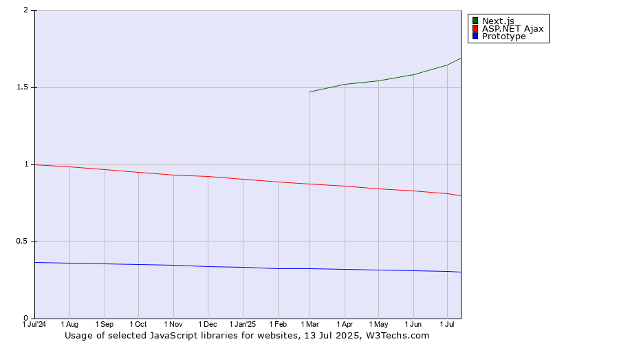 Historical trends in the usage of Next.js vs. ASP.NET Ajax vs. Prototype