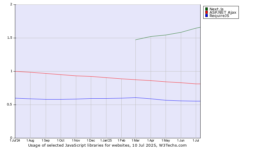 Historical trends in the usage of Next.js vs. ASP.NET Ajax vs. RequireJS