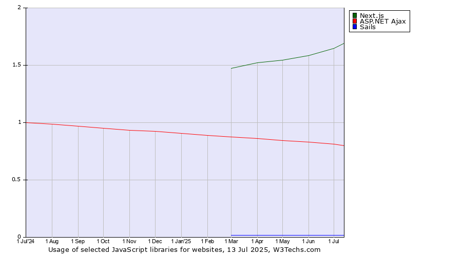 Historical trends in the usage of Next.js vs. ASP.NET Ajax vs. Sails
