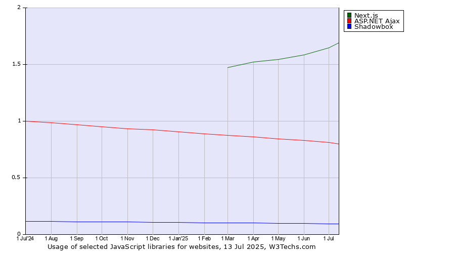 Historical trends in the usage of Next.js vs. ASP.NET Ajax vs. Shadowbox