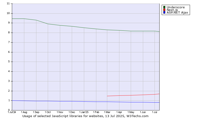 Historical trends in the usage of Underscore vs. Next.js vs. ASP.NET Ajax