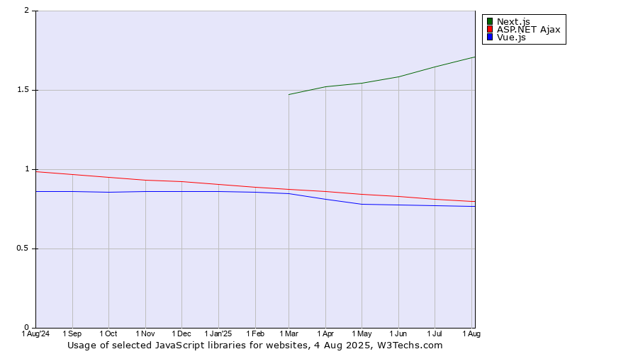 Historical trends in the usage of Next.js vs. ASP.NET Ajax vs. Vue.js