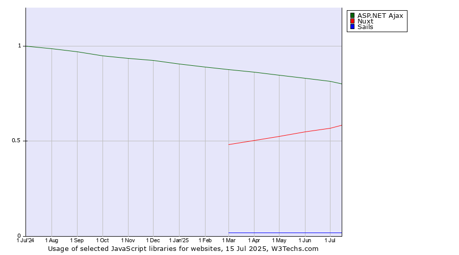 Historical trends in the usage of ASP.NET Ajax vs. Nuxt vs. Sails