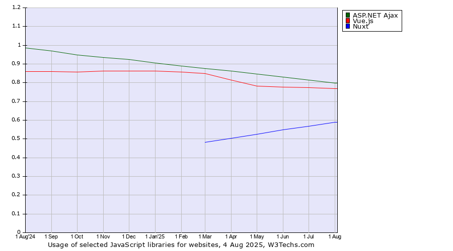 Historical trends in the usage of ASP.NET Ajax vs. Vue.js vs. Nuxt