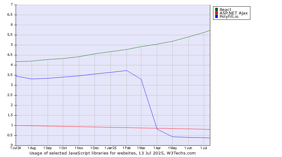 Historical trends in the usage of React vs. ASP.NET Ajax vs. Polyfill.io