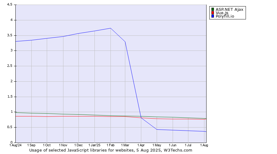 Historical trends in the usage of ASP.NET Ajax vs. Vue.js vs. Polyfill.io