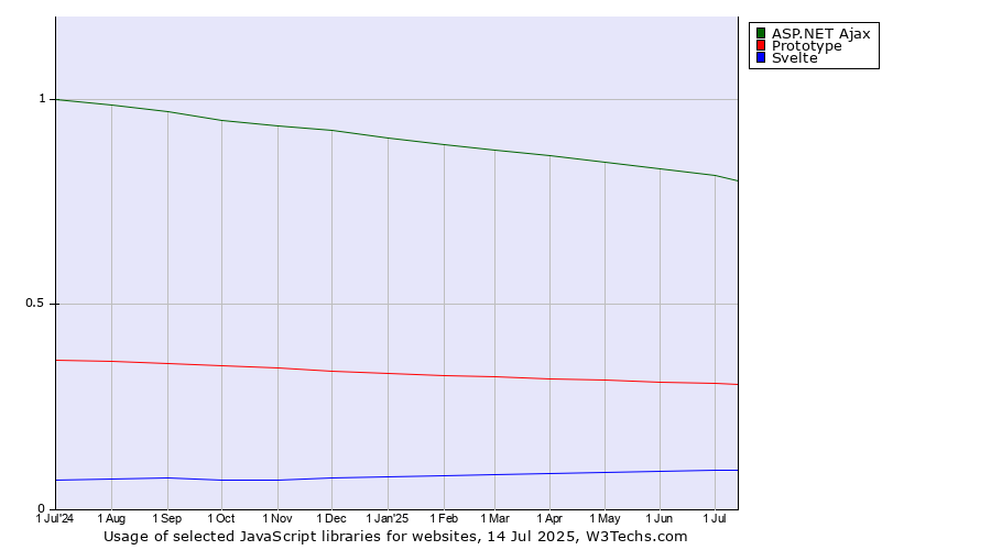 Historical trends in the usage of ASP.NET Ajax vs. Prototype vs. Svelte