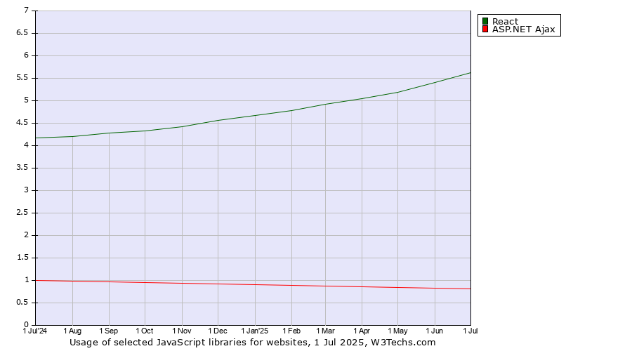 Historical trends in the usage of React vs. ASP.NET Ajax