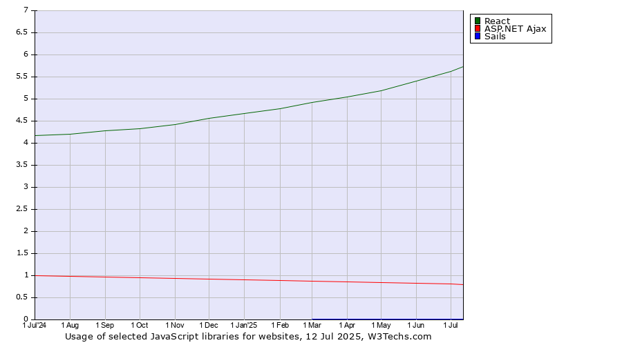 Historical trends in the usage of React vs. ASP.NET Ajax vs. Sails
