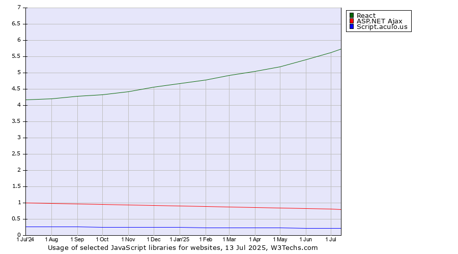 Historical trends in the usage of React vs. ASP.NET Ajax vs. Script.aculo.us