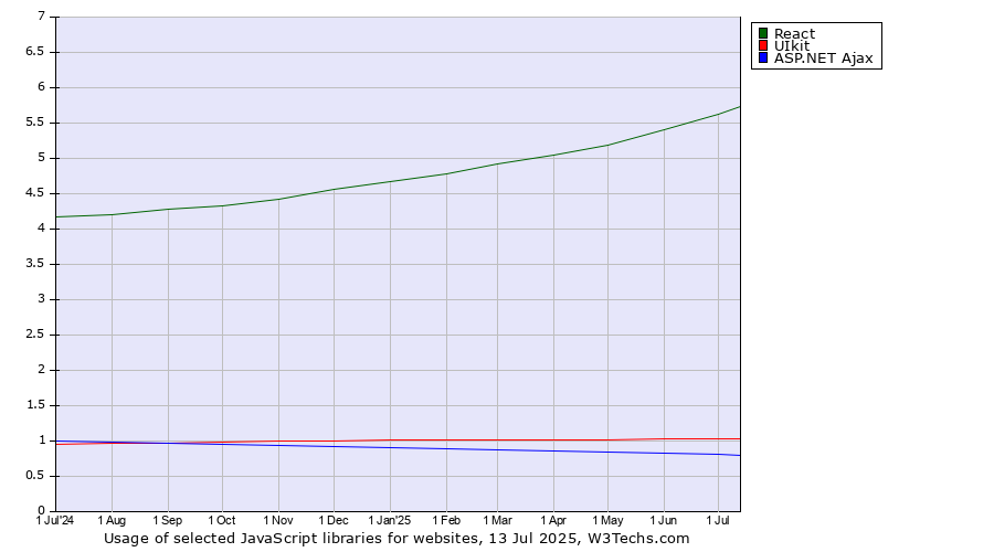 Historical trends in the usage of React vs. UIkit vs. ASP.NET Ajax