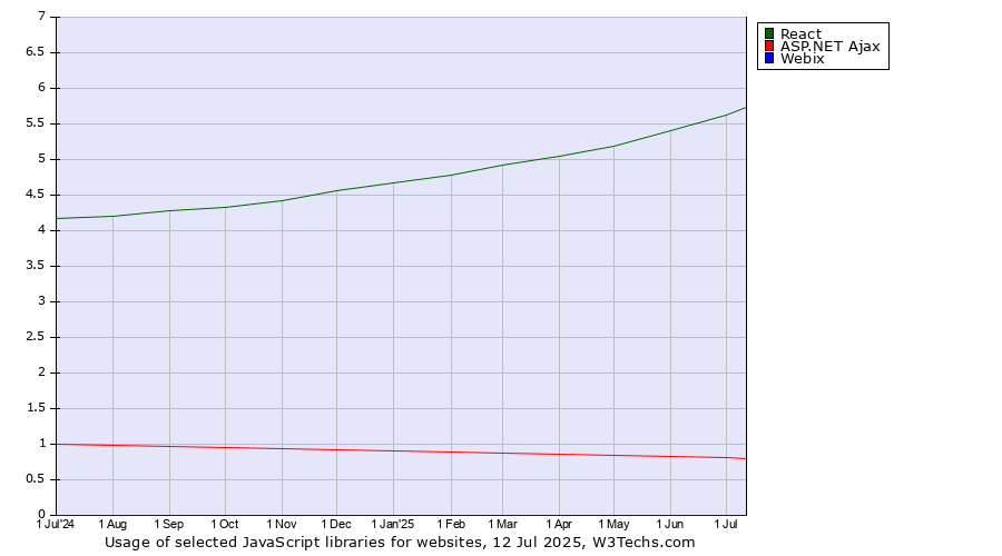 Historical trends in the usage of React vs. ASP.NET Ajax vs. Webix