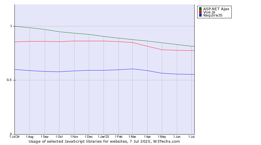 Historical trends in the usage of ASP.NET Ajax vs. Vue.js vs. RequireJS