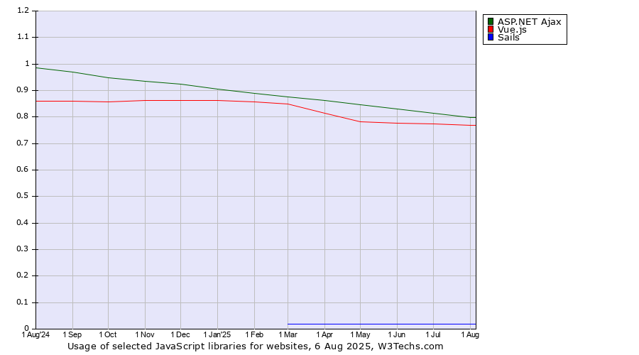 Historical trends in the usage of ASP.NET Ajax vs. Vue.js vs. Sails