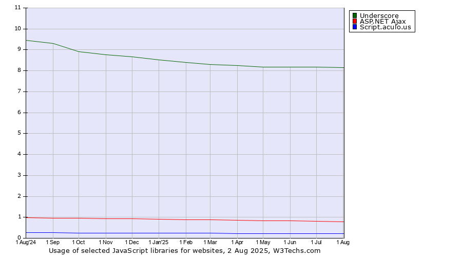 Historical trends in the usage of Underscore vs. ASP.NET Ajax vs. Script.aculo.us