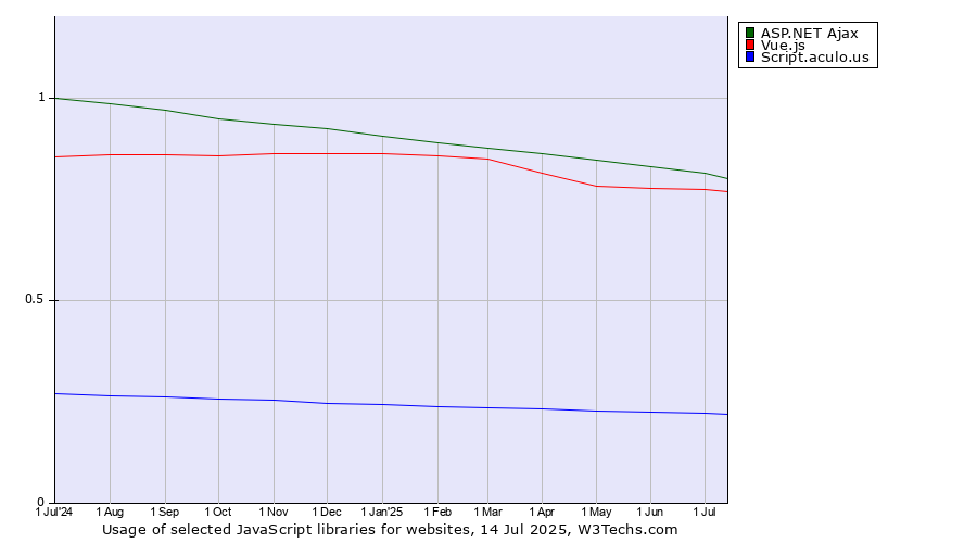 Historical trends in the usage of ASP.NET Ajax vs. Vue.js vs. Script.aculo.us