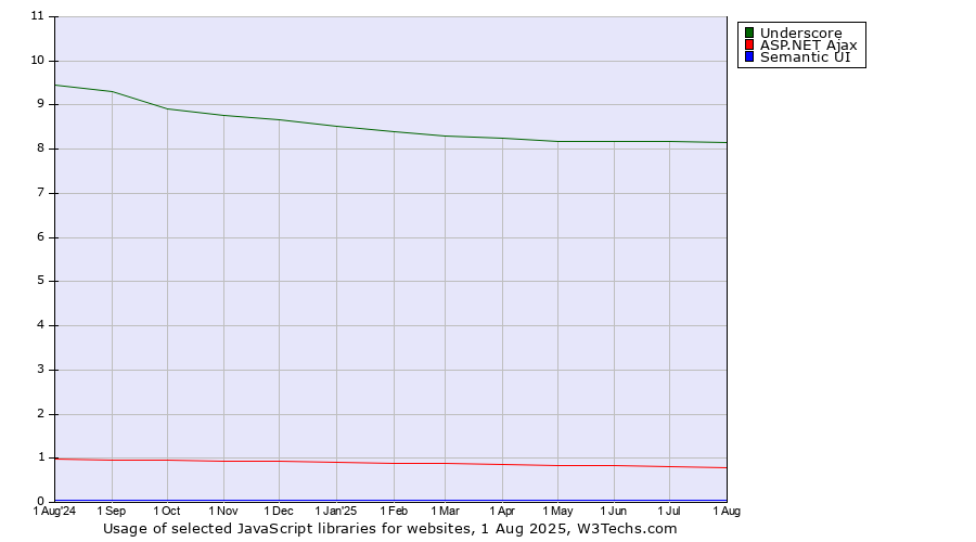 Historical trends in the usage of Underscore vs. ASP.NET Ajax vs. Semantic UI