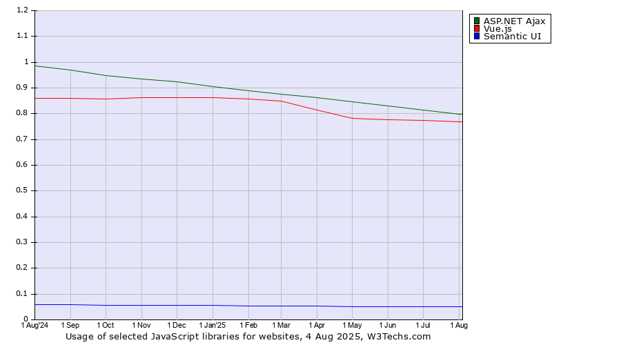 Historical trends in the usage of ASP.NET Ajax vs. Vue.js vs. Semantic UI