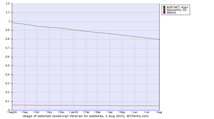 Historical trends in the usage of ASP.NET Ajax vs. Semantic UI vs. Webix
