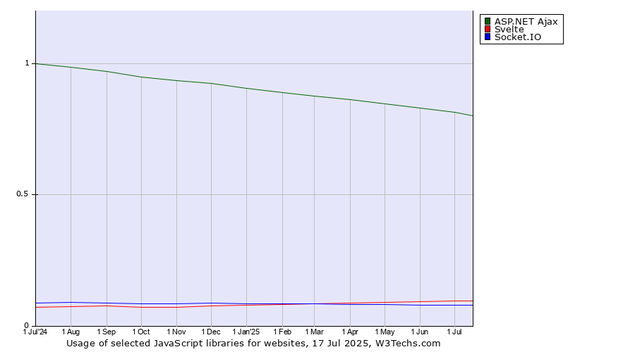 Historical trends in the usage of ASP.NET Ajax vs. Svelte vs. Socket.IO