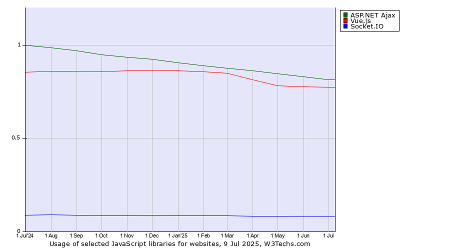 Historical trends in the usage of ASP.NET Ajax vs. Vue.js vs. Socket.IO