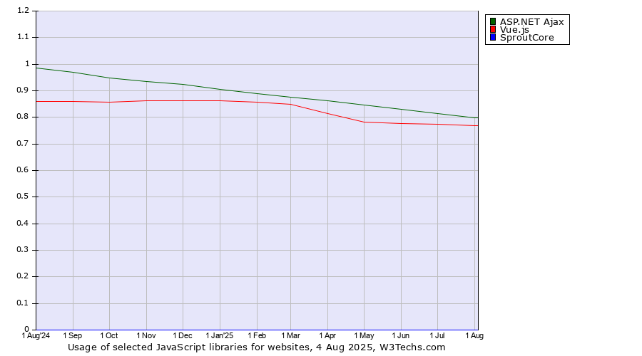 Historical trends in the usage of ASP.NET Ajax vs. Vue.js vs. SproutCore