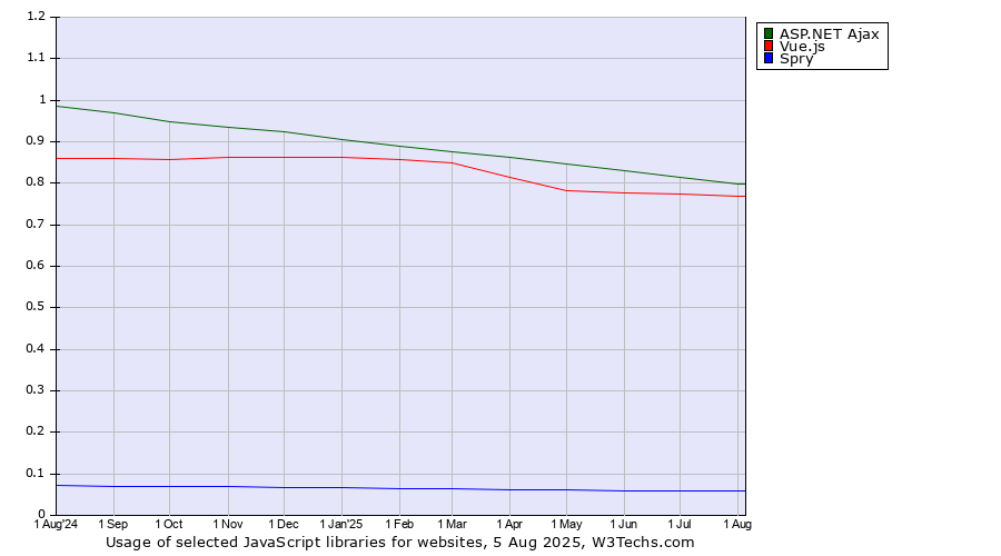 Historical trends in the usage of ASP.NET Ajax vs. Vue.js vs. Spry