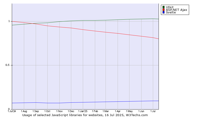 Historical trends in the usage of UIkit vs. ASP.NET Ajax vs. Svelte