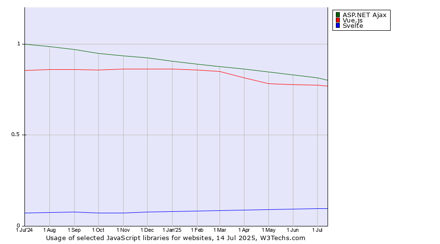 Historical trends in the usage of ASP.NET Ajax vs. Vue.js vs. Svelte