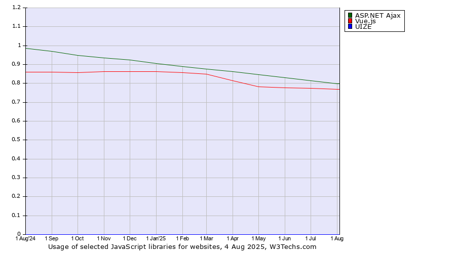 Historical trends in the usage of ASP.NET Ajax vs. Vue.js vs. UIZE