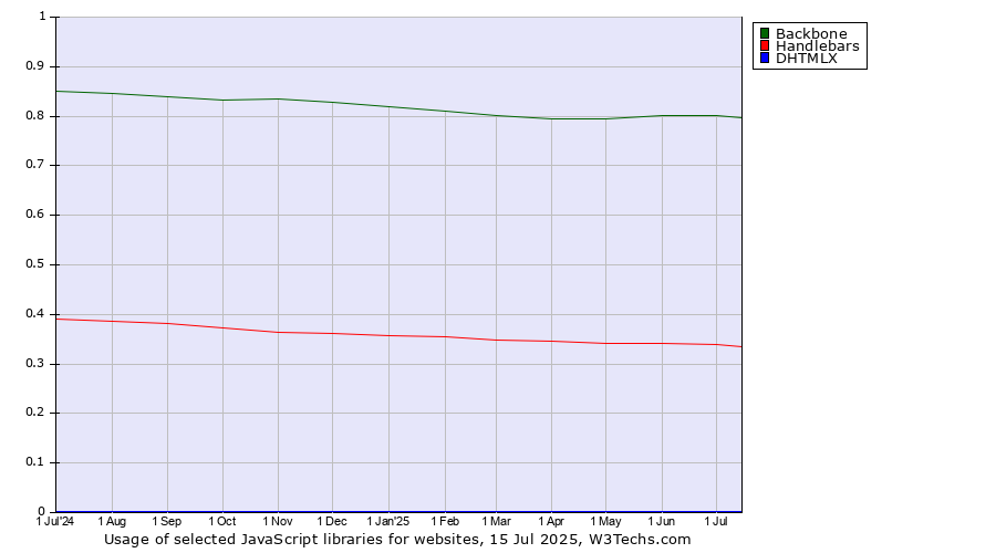 Historical trends in the usage of Backbone vs. Handlebars vs. DHTMLX