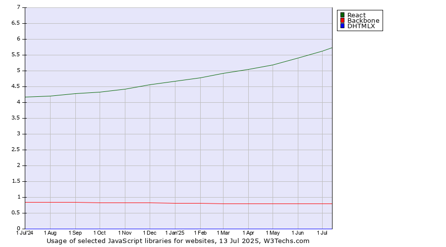 Historical trends in the usage of React vs. Backbone vs. DHTMLX