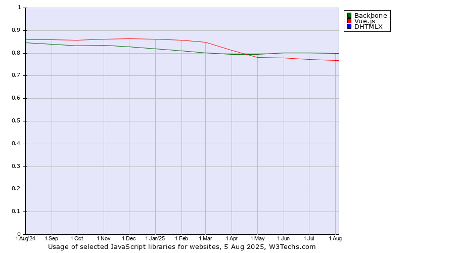 Historical trends in the usage of Backbone vs. Vue.js vs. DHTMLX