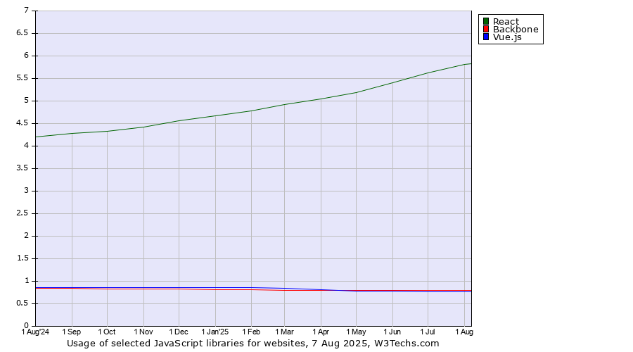 Historical trends in the usage of React vs. Backbone vs. Vue.js