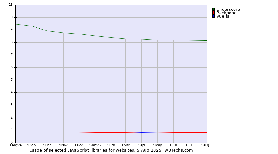 Historical trends in the usage of Underscore vs. Backbone vs. Vue.js