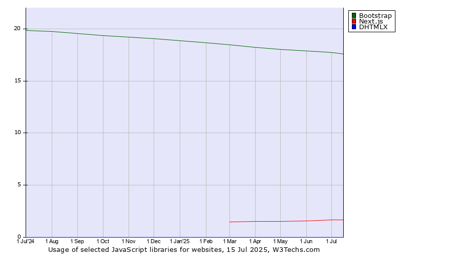 Historical trends in the usage of Bootstrap vs. Next.js vs. DHTMLX