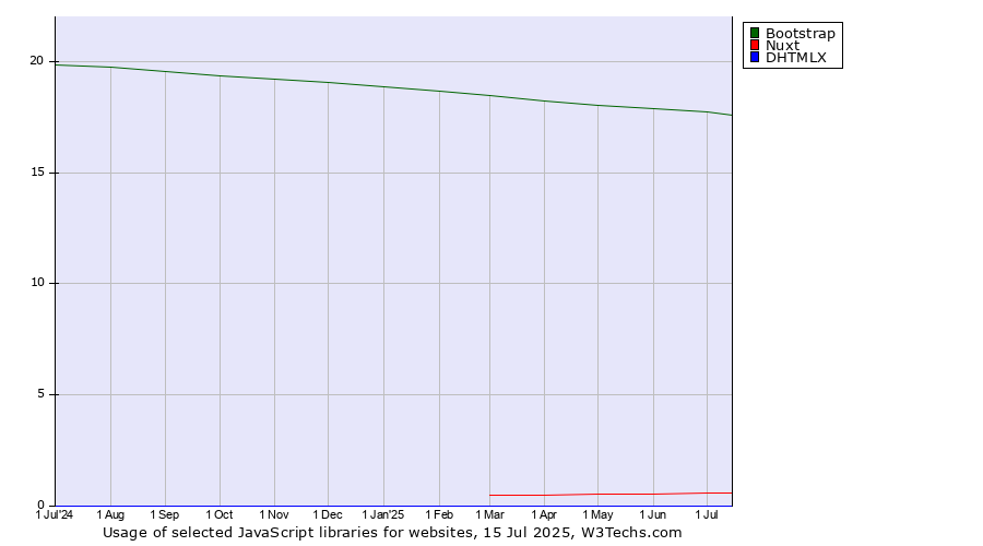 Historical trends in the usage of Bootstrap vs. Nuxt vs. DHTMLX