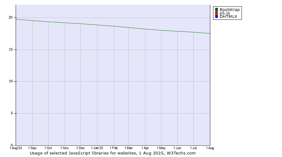 Historical trends in the usage of Bootstrap vs. p5.js vs. DHTMLX