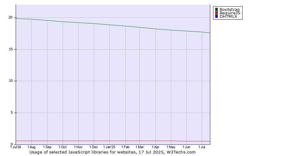 Historical trends in the usage of Bootstrap vs. RequireJS vs. DHTMLX