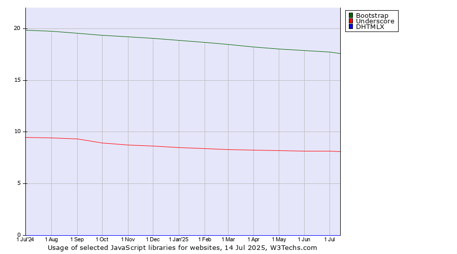 Historical trends in the usage of Bootstrap vs. Underscore vs. DHTMLX