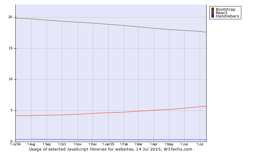 Historical trends in the usage of Bootstrap vs. React vs. Handlebars