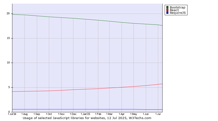 Historical trends in the usage of Bootstrap vs. React vs. RequireJS