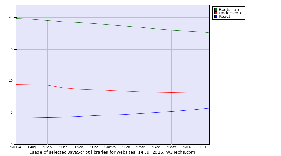 Historical trends in the usage of Bootstrap vs. Underscore vs. React