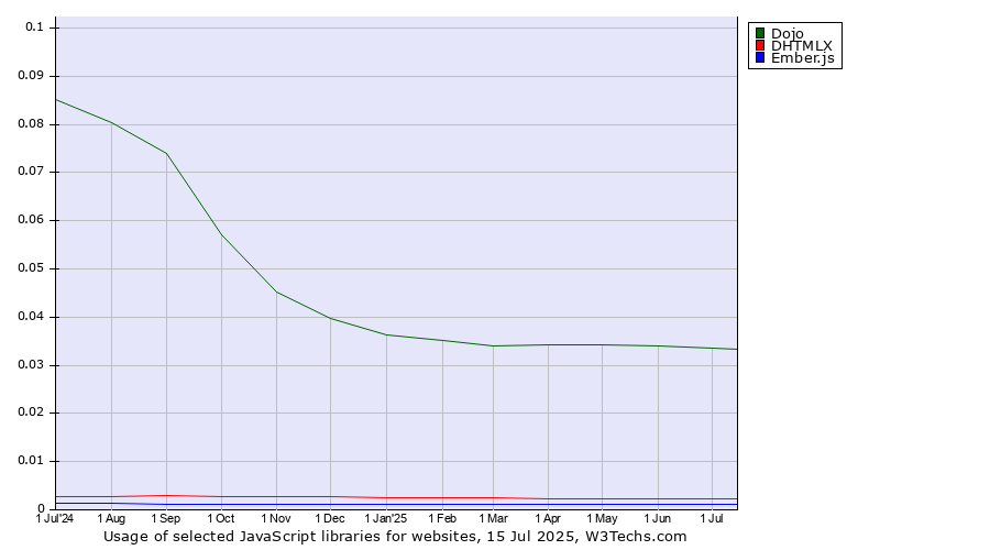 Historical trends in the usage of Dojo vs. DHTMLX vs. Ember.js