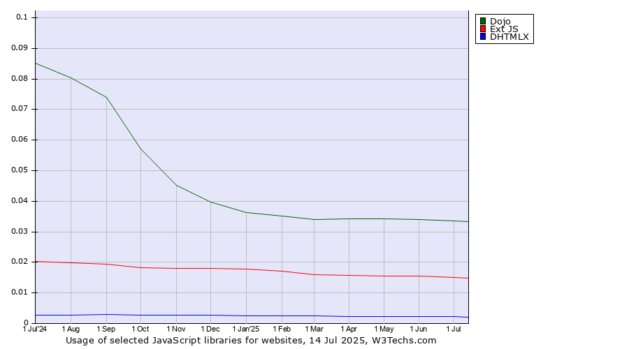 Historical trends in the usage of Dojo vs. Ext JS vs. DHTMLX