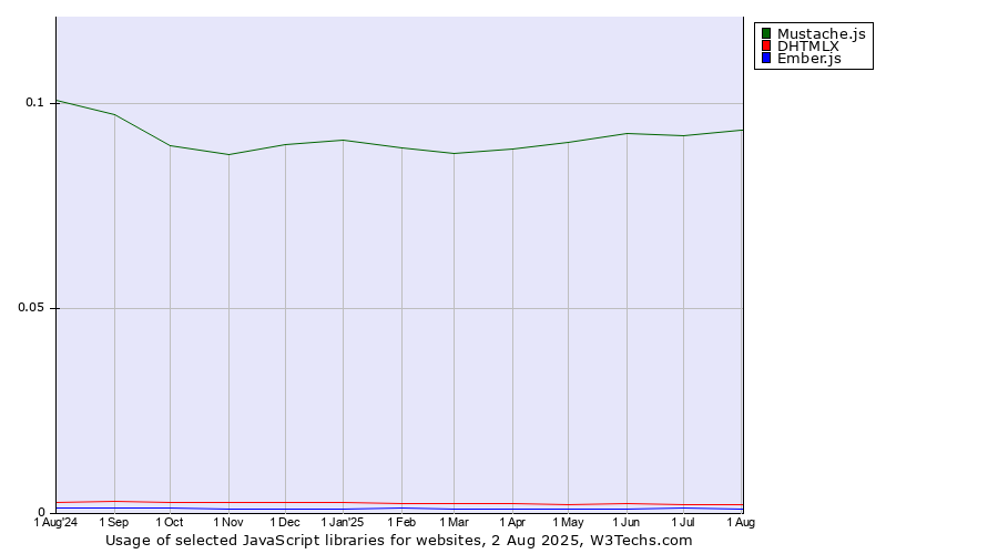 Historical trends in the usage of Mustache.js vs. DHTMLX vs. Ember.js